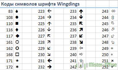 коды символов Excel