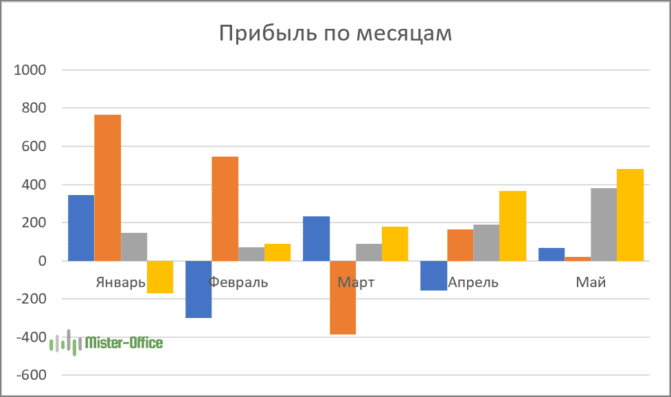 как построить гистограмму с отрицательными числами