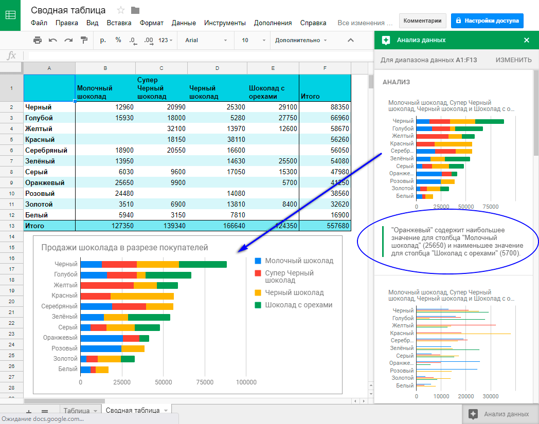 анализ данных сводной таблицы Гугл 