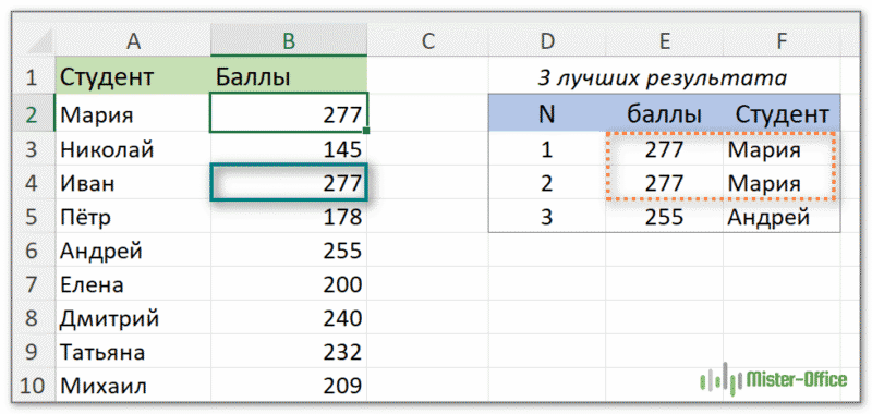 топ результатов если есть дубликаты