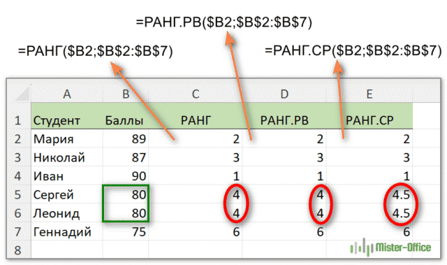 как работает формула РАНГ 