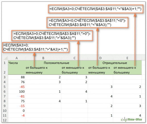 Как ранжировать положительные и отрицательные числа отдельно