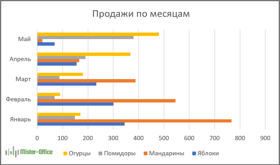 линейчатая гистограмма стандартный вид