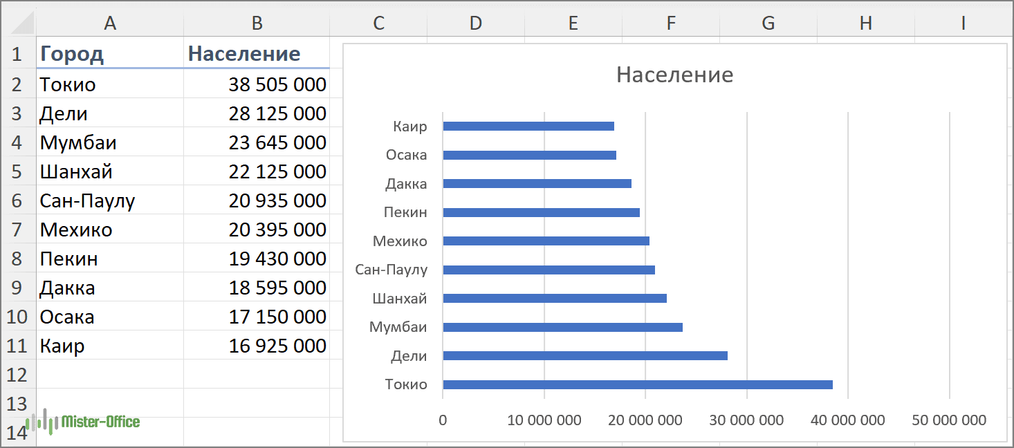 сортировка в гистограмме