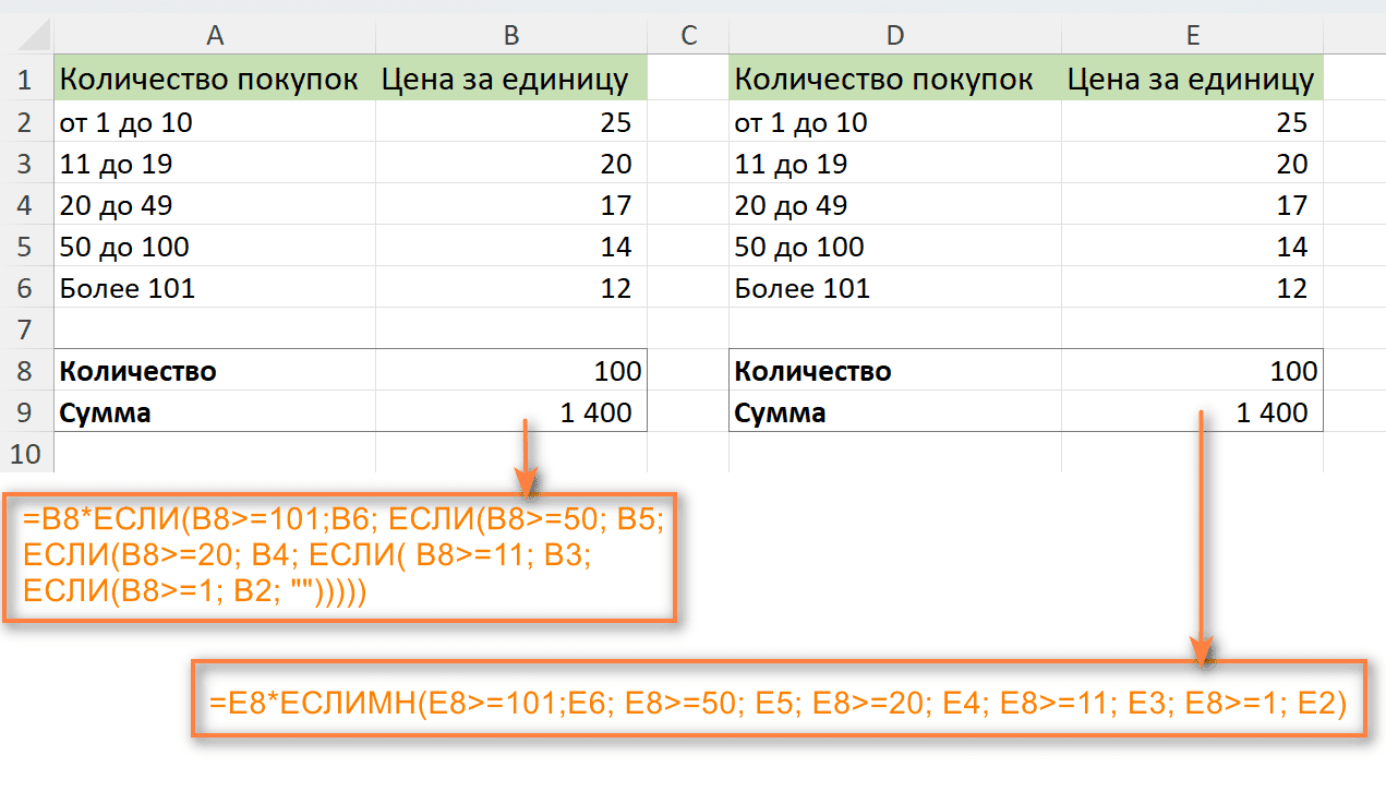 Пример использования функции ЕСЛИМН