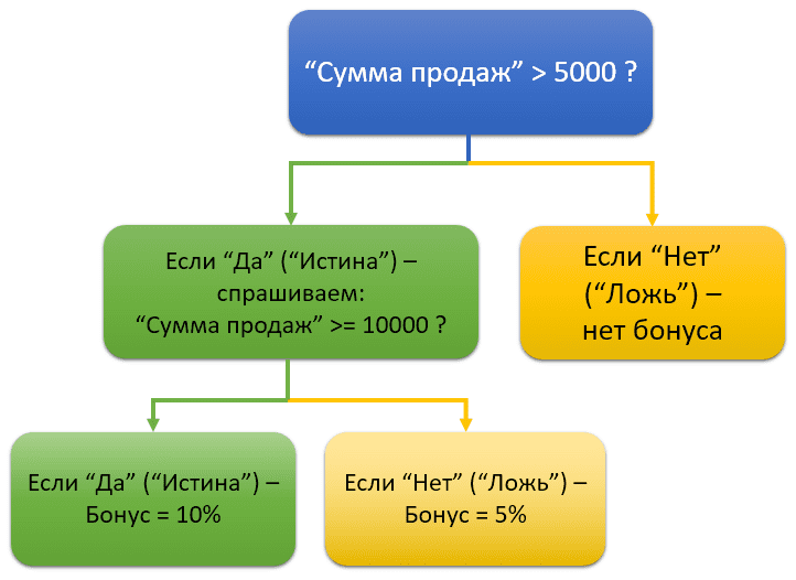 дерево решений вложенной функции ЕСЛИ 