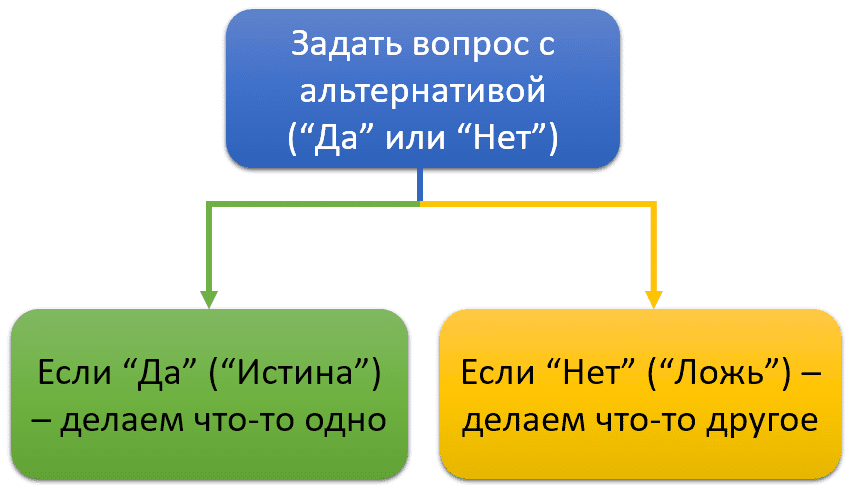 выбор альтернатив при помощи функции ЕСЛИ