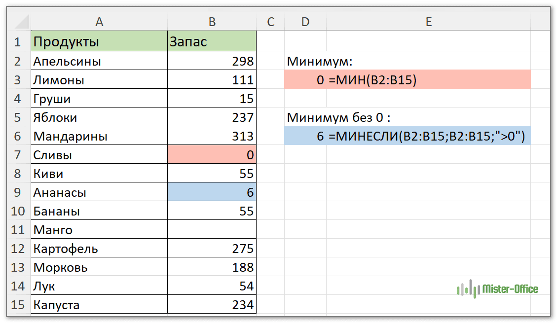 как найти минимум без нуля с помощью МИНЕСЛИ