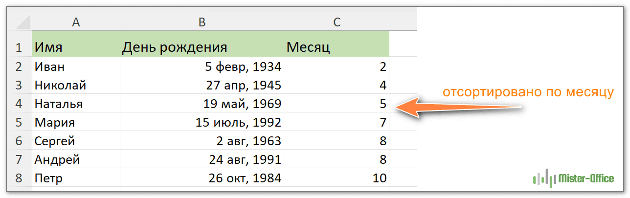 сортировка дней рождения по месяцам